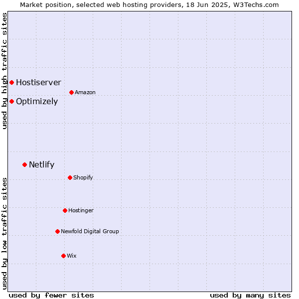 Market position of Netlify vs. Optimizely vs. Hostiserver