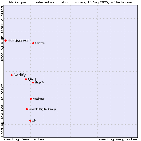 Market position of OVH vs. Netlify vs. Hostiserver