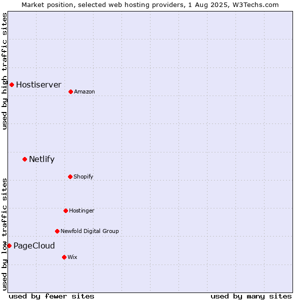 Market position of Netlify vs. Hostiserver vs. PageCloud