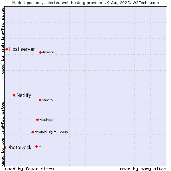 Market position of Netlify vs. Hostiserver vs. PhotoDeck