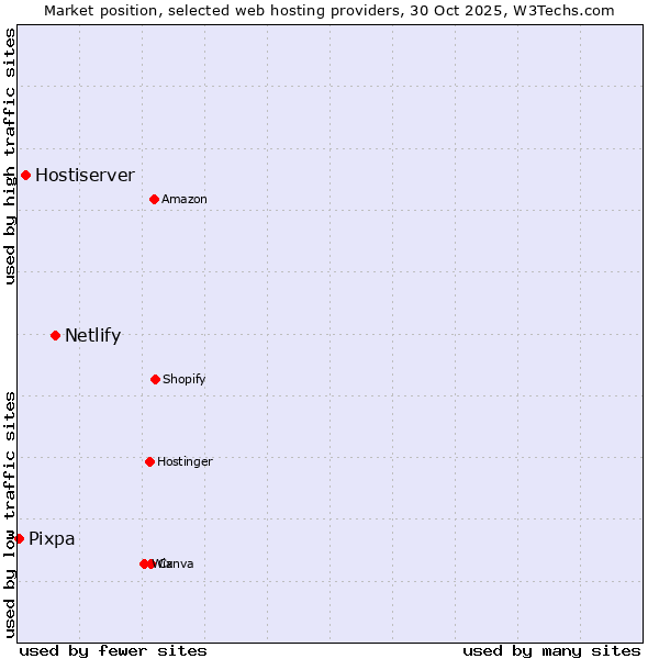 Market position of Netlify vs. Hostiserver vs. Pixpa