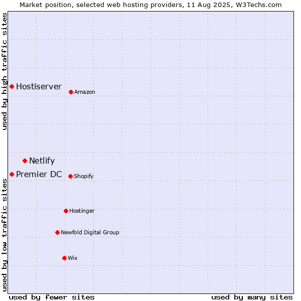 Market position of Netlify vs. Premier DC vs. Hostiserver