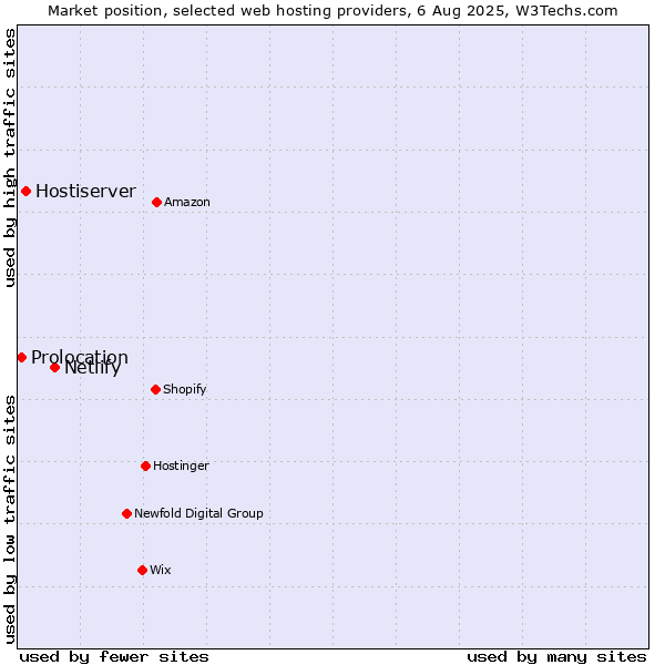 Market position of Netlify vs. Hostiserver vs. Prolocation