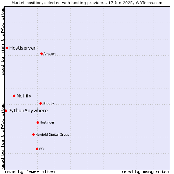Market position of Netlify vs. Hostiserver vs. PythonAnywhere