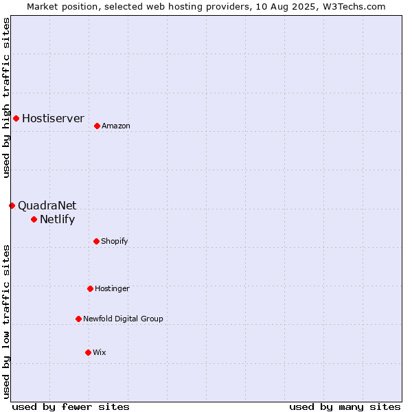 Market position of Netlify vs. Hostiserver vs. QuadraNet