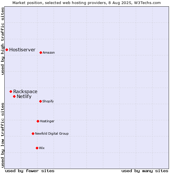 Market position of Netlify vs. Rackspace vs. Hostiserver