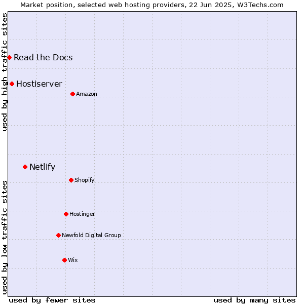 Market position of Netlify vs. Hostiserver vs. Read the Docs