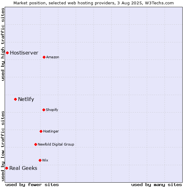 Market position of Netlify vs. Hostiserver vs. Real Geeks