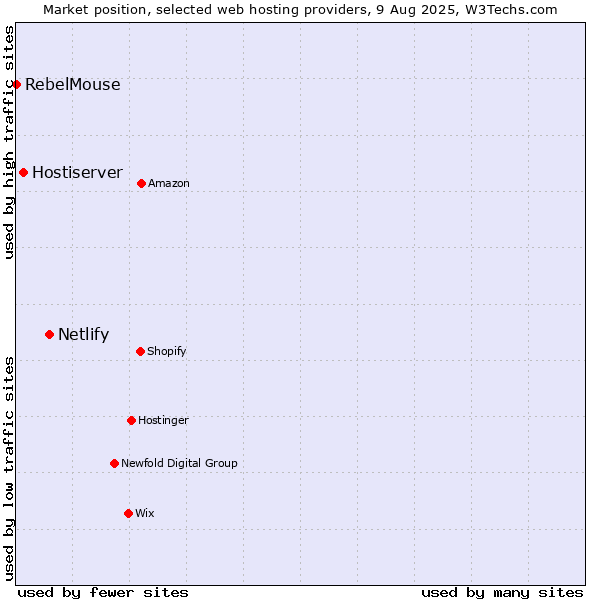 Market position of Netlify vs. Hostiserver vs. RebelMouse