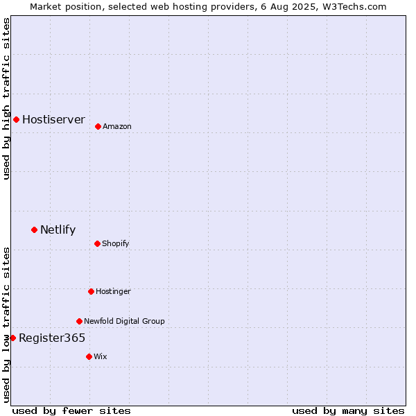 Market position of Netlify vs. Hostiserver vs. Register365