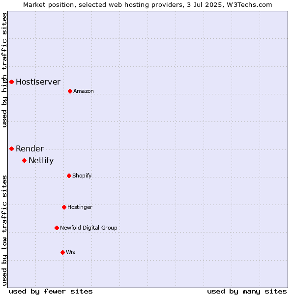 Market position of Netlify vs. Render vs. Hostiserver