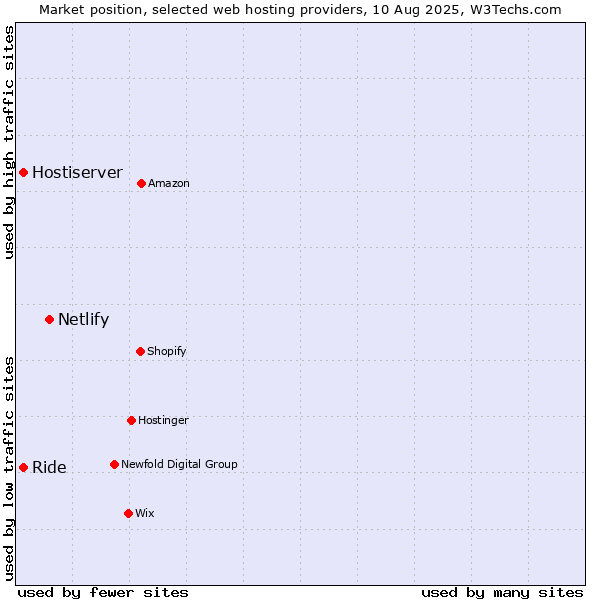 Market position of Netlify vs. Ride vs. Hostiserver