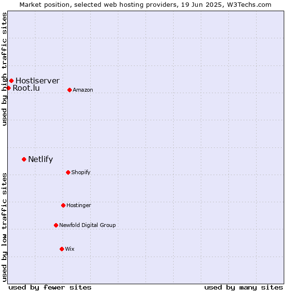 Market position of Netlify vs. Hostiserver vs. Root.lu