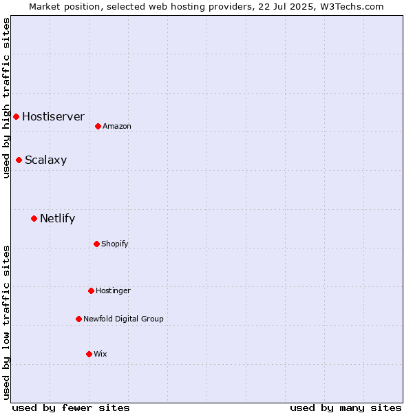 Market position of Netlify vs. Scalaxy vs. Hostiserver