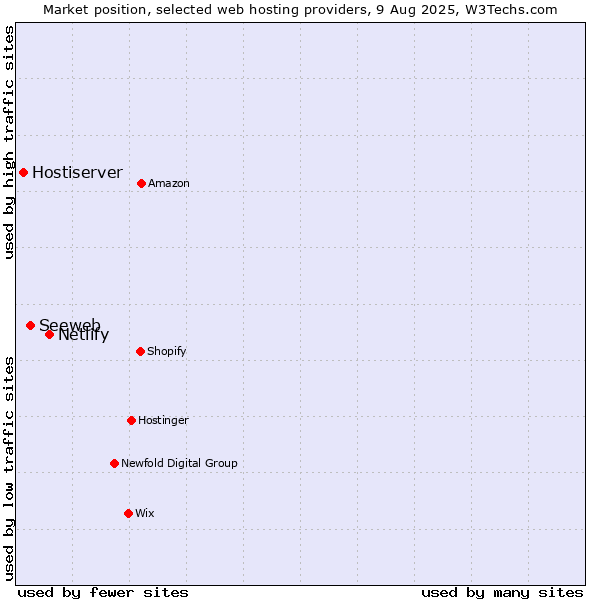 Market position of Netlify vs. Seeweb vs. Hostiserver