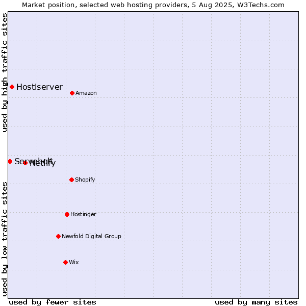 Market position of Netlify vs. Hostiserver vs. Servebolt