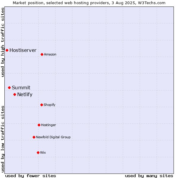 Market position of Netlify vs. Summit vs. Hostiserver