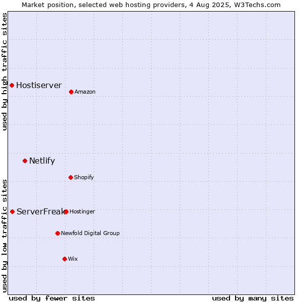 Market position of Netlify vs. ServerFreak vs. Hostiserver