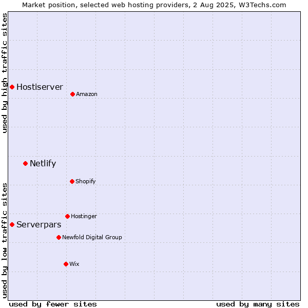 Market position of Netlify vs. Serverpars vs. Hostiserver