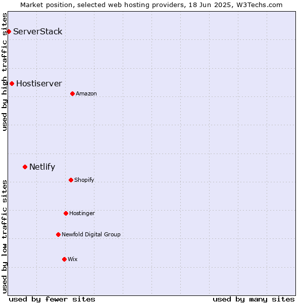 Market position of Netlify vs. Hostiserver vs. ServerStack