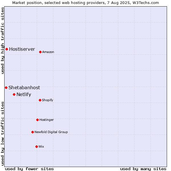 Market position of Netlify vs. Hostiserver vs. Shetabanhost