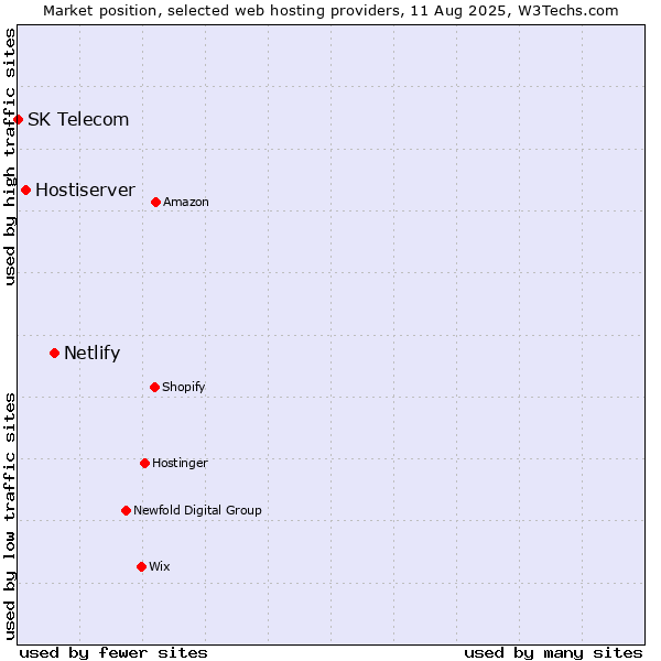 Market position of Netlify vs. Hostiserver vs. SK Telecom