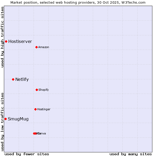 Market position of Netlify vs. Hostiserver vs. SmugMug