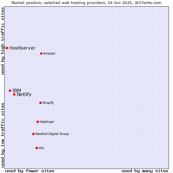 Market position of Netlify vs. IBM vs. Hostiserver