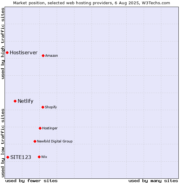 Market position of Netlify vs. SITE123 vs. Hostiserver