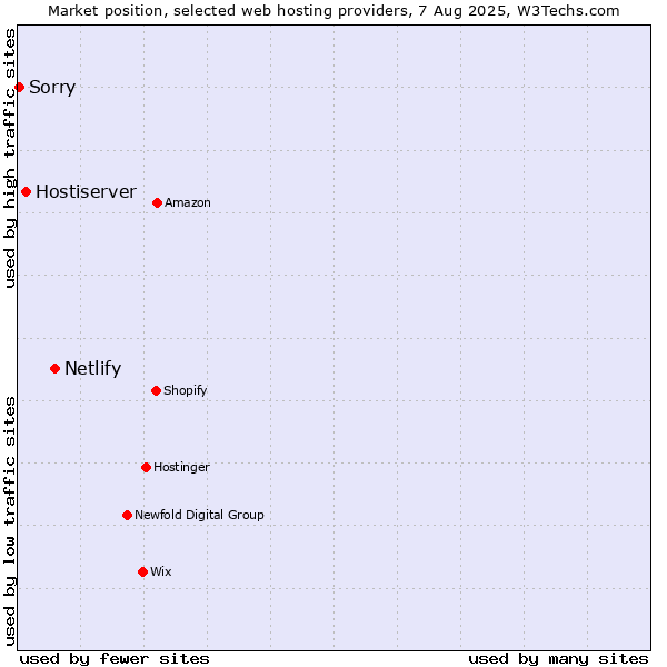 Market position of Netlify vs. Hostiserver vs. Sorry