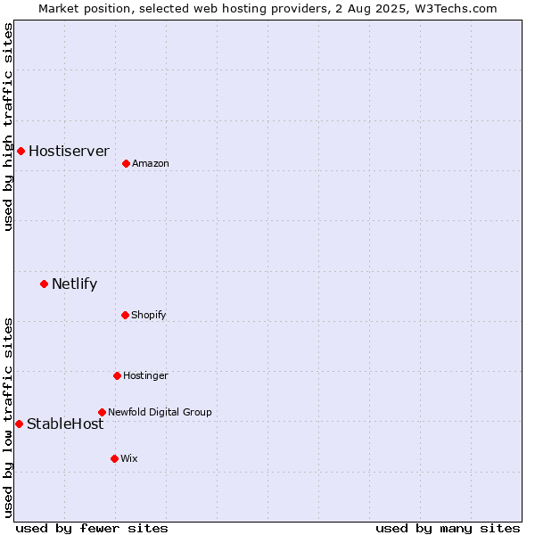 Market position of Netlify vs. Hostiserver vs. StableHost