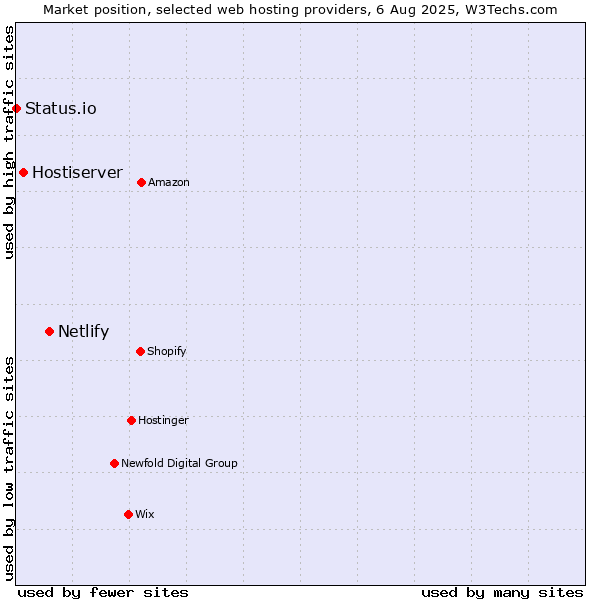 Market position of Netlify vs. Hostiserver vs. Status.io