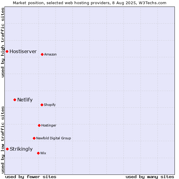 Market position of Netlify vs. Strikingly vs. Hostiserver