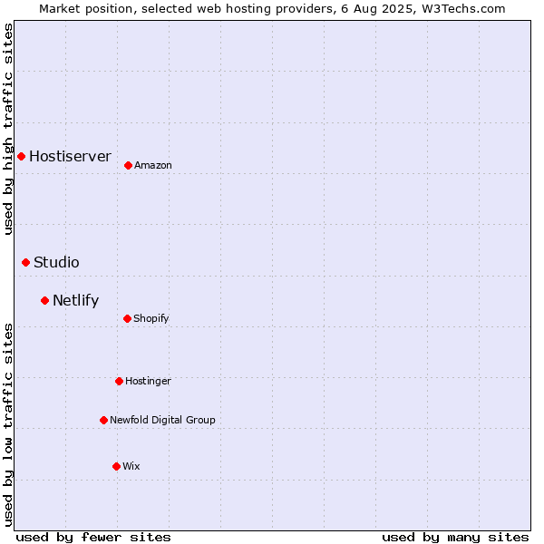 Market position of Netlify vs. Studio vs. Hostiserver