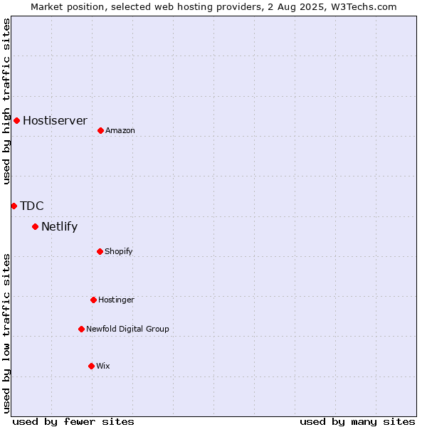 Market position of Netlify vs. Hostiserver vs. TDC
