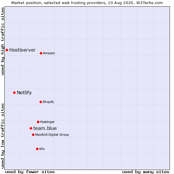 Market position of team.blue vs. Netlify vs. Hostiserver