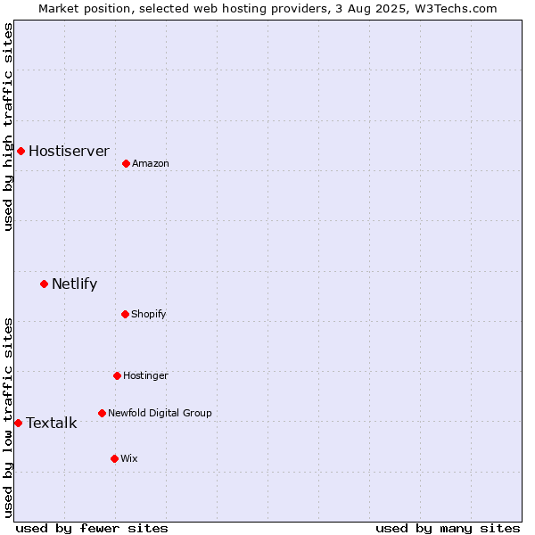 Market position of Netlify vs. Hostiserver vs. Textalk