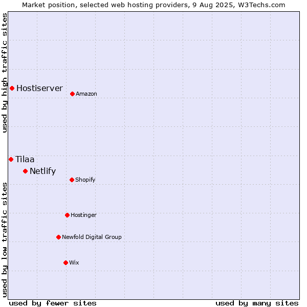 Market position of Netlify vs. Hostiserver vs. Tilaa