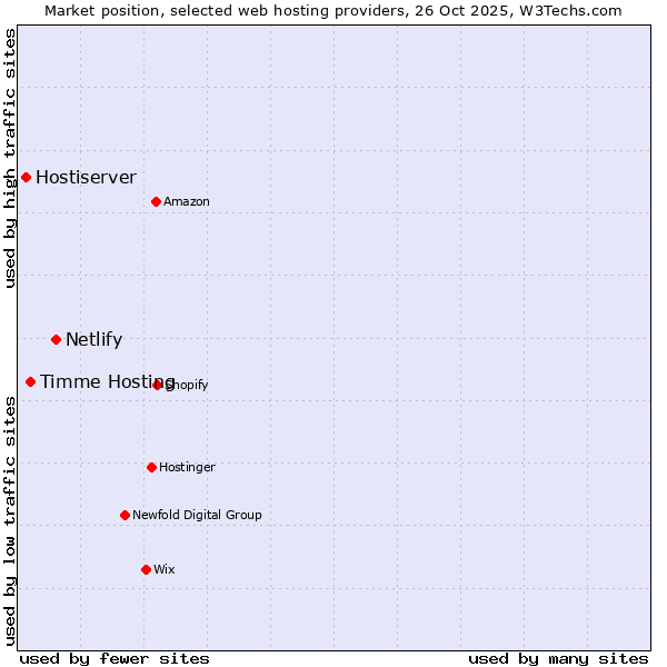 Market position of Netlify vs. Timme Hosting vs. Hostiserver