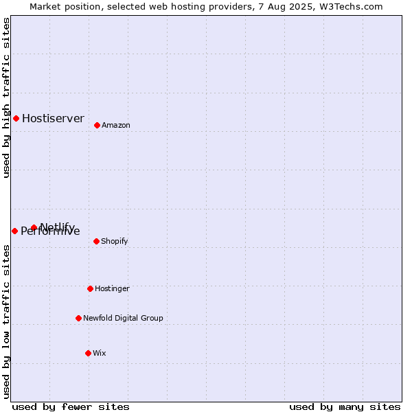 Market position of Netlify vs. Hostiserver vs. Performive