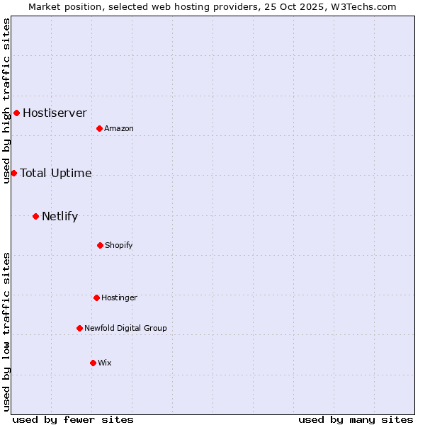 Market position of Netlify vs. Hostiserver vs. Total Uptime
