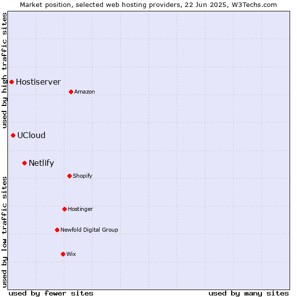 Market position of Netlify vs. UCloud vs. Hostiserver