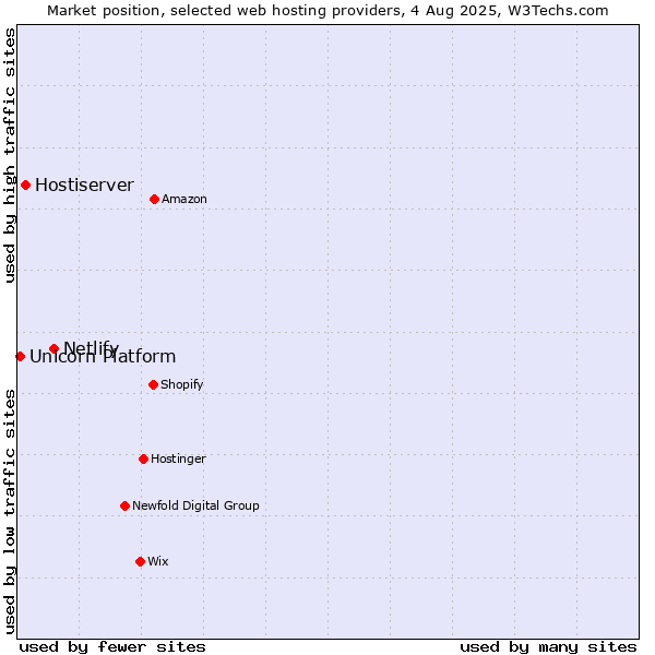 Market position of Netlify vs. Hostiserver vs. Unicorn Platform