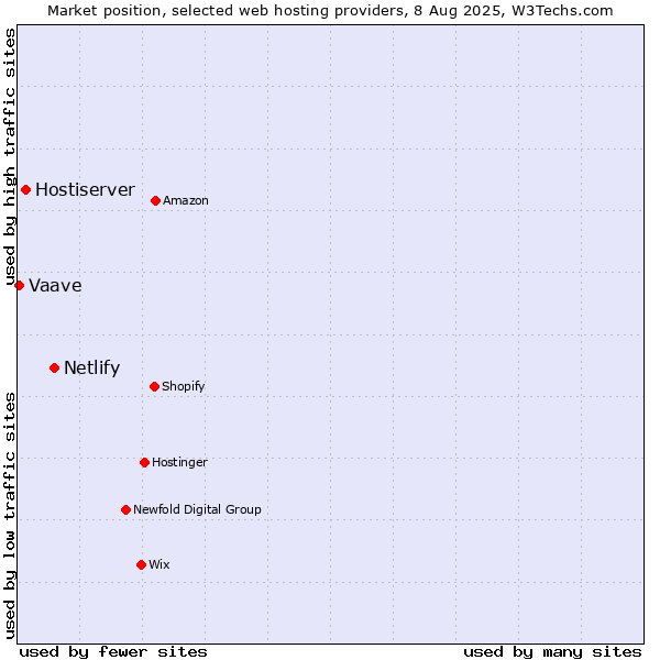 Market position of Netlify vs. Hostiserver vs. Vaave