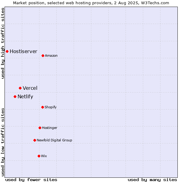 Market position of Vercel vs. Netlify vs. Hostiserver