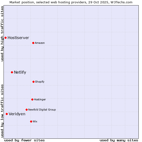 Market position of Netlify vs. Veridyen vs. Hostiserver