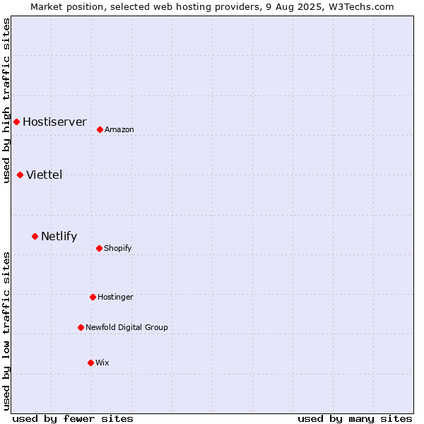 Market position of Netlify vs. Viettel vs. Hostiserver