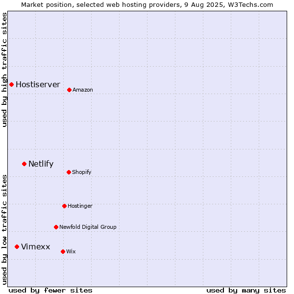 Market position of Netlify vs. Vimexx vs. Hostiserver