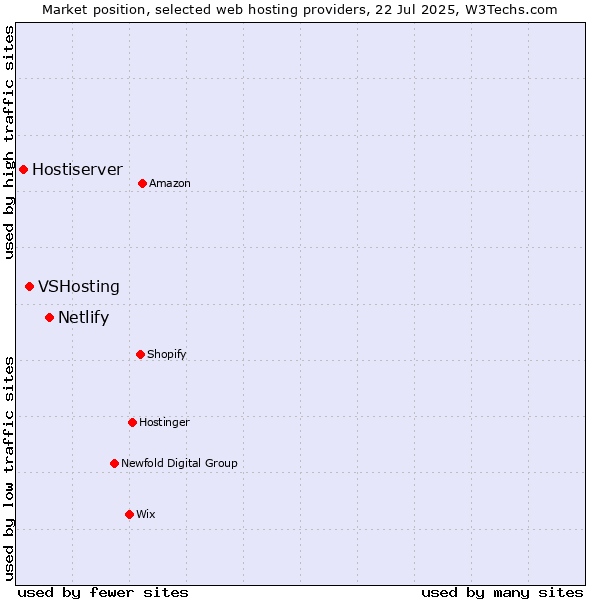 Market position of Netlify vs. VSHosting vs. Hostiserver
