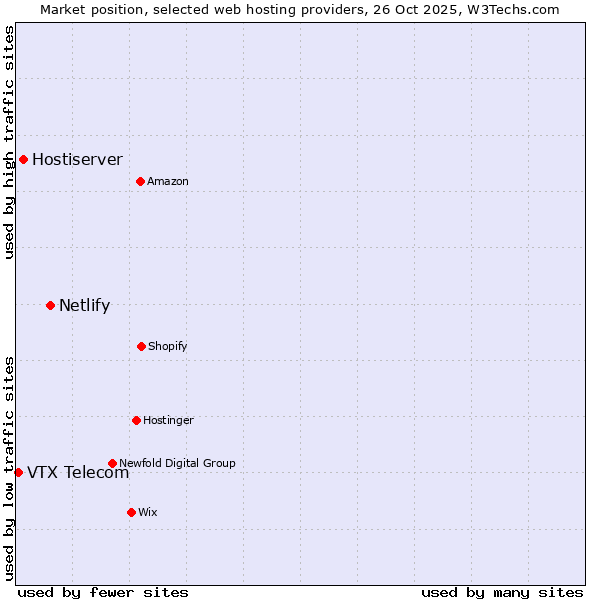 Market position of Netlify vs. Hostiserver vs. VTX Telecom